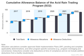 Cumulative Allowance Balance of the Acid Rain Trading Program
