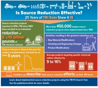 An infographic describing the effectiveness of source reduction according to TRI data. 