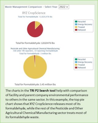 The charts in the TRI P2 Search Tool help with comparison of facility and parent company environmental performance to others in the same sector. In this example, the top pie chart shows the XYZ CropScience releases most of its formaldehyde, while the rest of the Pesticide and Other Agricultural Chemical Manufacturing sector treats most of its formaldehyde waste.