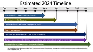 Timeline of site activities in East Palestine