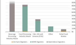 Graph depicting EPA New Anaerobic Digestion Data