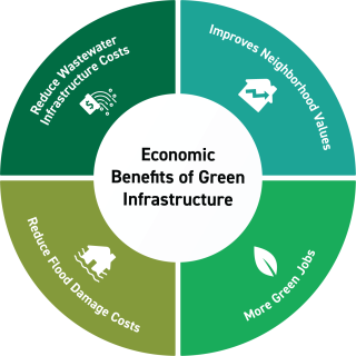 Economic Benefits of Green Infrastructure