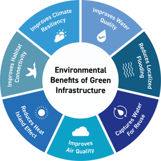 Environmental Benefits of Green Infrastructure