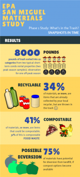 An infographic created by the EPA team outlining the results of their waste audit.