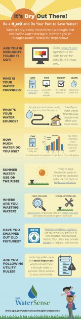 Small version of the It's Dry Out There Infographic
